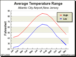 Atlantic City Temperature